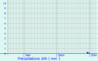 Graphique des précipitations prvues pour Foulbec