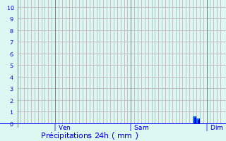 Graphique des précipitations prvues pour Blay