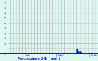 Graphique des précipitations prvues pour Rosporden