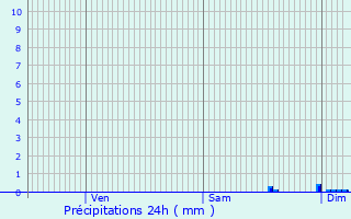 Graphique des précipitations prvues pour Montesquieu-Avants