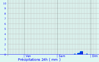 Graphique des précipitations prvues pour Saint-Martin