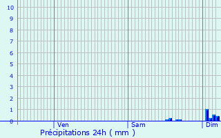 Graphique des précipitations prvues pour Sor