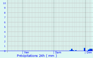 Graphique des précipitations prvues pour Saint-Girons