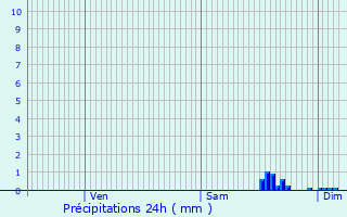 Graphique des précipitations prvues pour Saint-Renan
