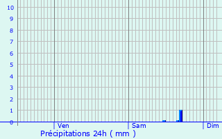 Graphique des précipitations prvues pour Artignosc-sur-Verdon