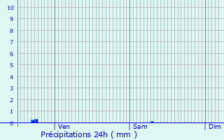 Graphique des précipitations prvues pour Sauzet