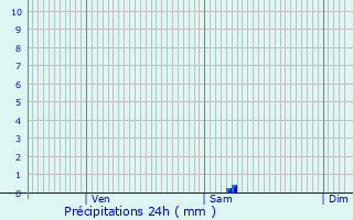 Graphique des précipitations prvues pour Blomard