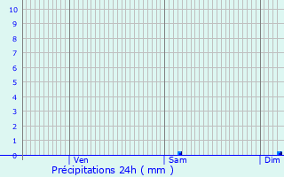 Graphique des précipitations prvues pour Eyzerac