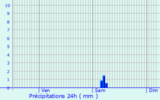 Graphique des précipitations prvues pour Treignat