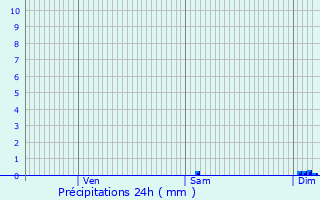 Graphique des précipitations prvues pour Tocane-Saint-Apre