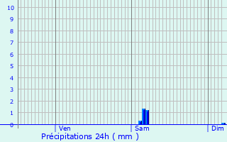 Graphique des précipitations prvues pour Pionnat