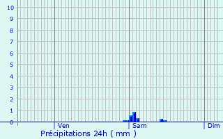 Graphique des précipitations prvues pour Sangatte