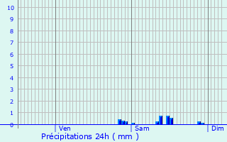 Graphique des précipitations prvues pour Monlaur-Bernet