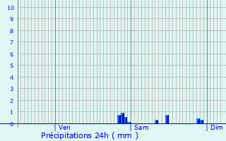 Graphique des précipitations prvues pour Sre