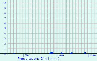 Graphique des précipitations prvues pour Saint-Martin