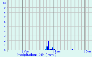 Graphique des précipitations prvues pour Villeromain