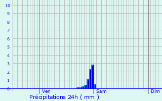Graphique des précipitations prvues pour Lambersart