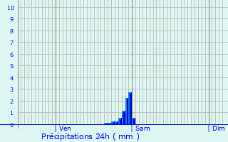 Graphique des précipitations prvues pour Saint-Andr-lez-Lille