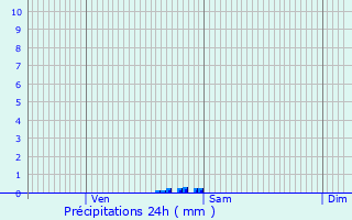 Graphique des précipitations prvues pour Connerr