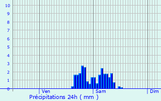 Graphique des précipitations prvues pour Aniane