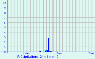 Graphique des précipitations prvues pour Boursay