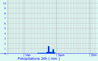 Graphique des précipitations prvues pour Senonches