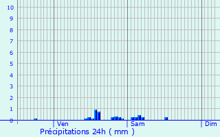 Graphique des précipitations prvues pour Vernou-en-Sologne