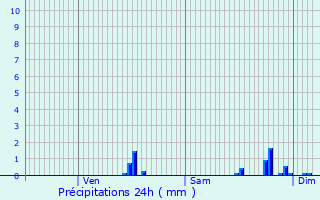 Graphique des précipitations prvues pour Saint-Just-Saint-Rambert