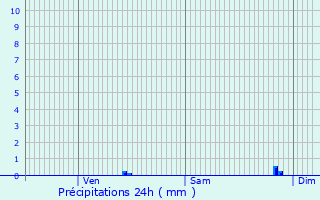 Graphique des précipitations prvues pour Cormolain