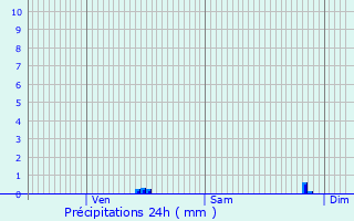 Graphique des précipitations prvues pour Espins