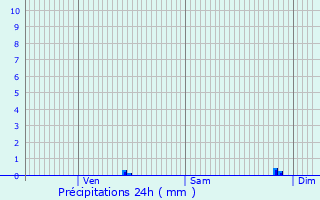 Graphique des précipitations prvues pour Dampierre