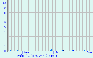 Graphique des précipitations prvues pour La Bezole