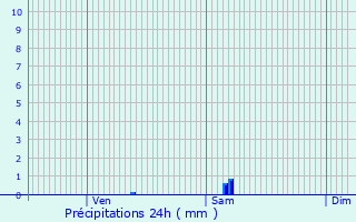 Graphique des précipitations prvues pour Saint-Pardoux-les-Cards