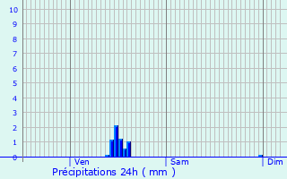 Graphique des précipitations prvues pour Pouzauges