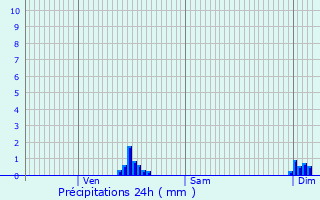 Graphique des précipitations prvues pour Beauvois