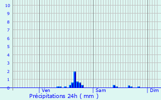 Graphique des précipitations prvues pour Menucourt