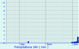 Graphique des précipitations prvues pour Poperinge