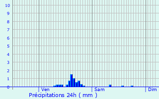 Graphique des précipitations prvues pour Goincourt