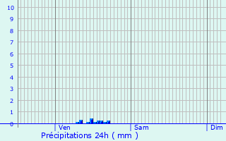 Graphique des précipitations prvues pour Venables