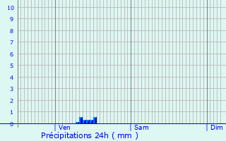 Graphique des précipitations prvues pour Bras