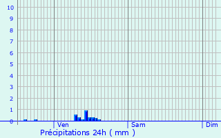 Graphique des précipitations prvues pour Yvetot