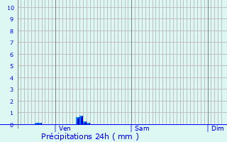 Graphique des précipitations prvues pour Saint-Agnant