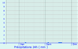 Graphique des précipitations prvues pour La Courtine