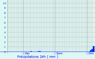 Graphique des précipitations prvues pour Ingelmunster