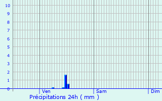 Graphique des précipitations prvues pour Illzach