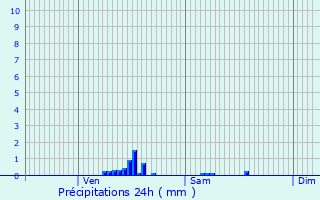 Graphique des précipitations prvues pour Saint-Martin-la-Plaine