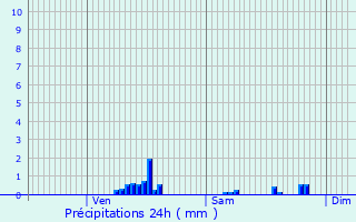 Graphique des précipitations prvues pour Saint-Martin-en-Haut