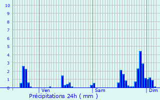 Graphique des précipitations prvues pour Saulxures-ls-Bulgnville