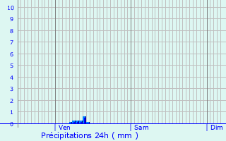 Graphique des précipitations prvues pour Cir-d