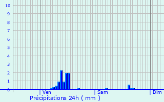 Graphique des précipitations prvues pour Saint-Chamond